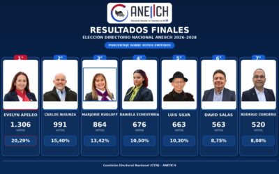ANEIICH Nacional concluye proceso electoral y CEN proclama electas las candidaturas del Directorio Nacional período 2026–2028
